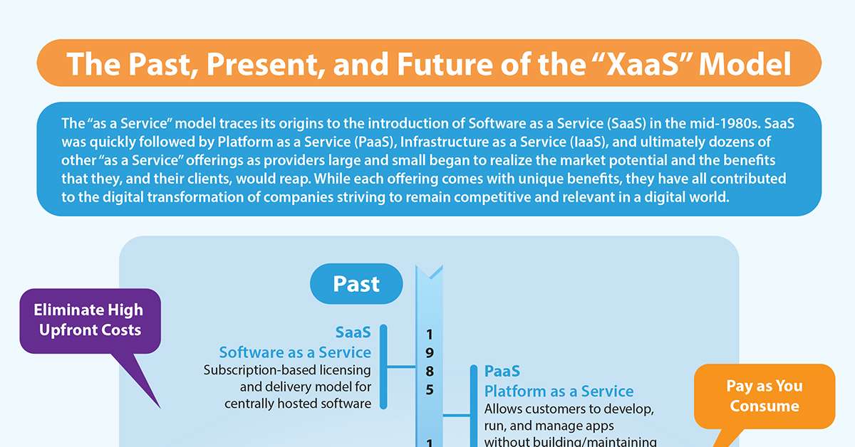 The Past, Present, and Future of the “XaaS” Model