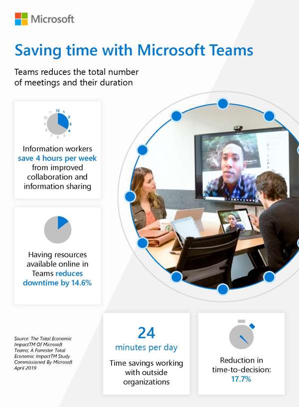 Saving time with Microsoft Teams