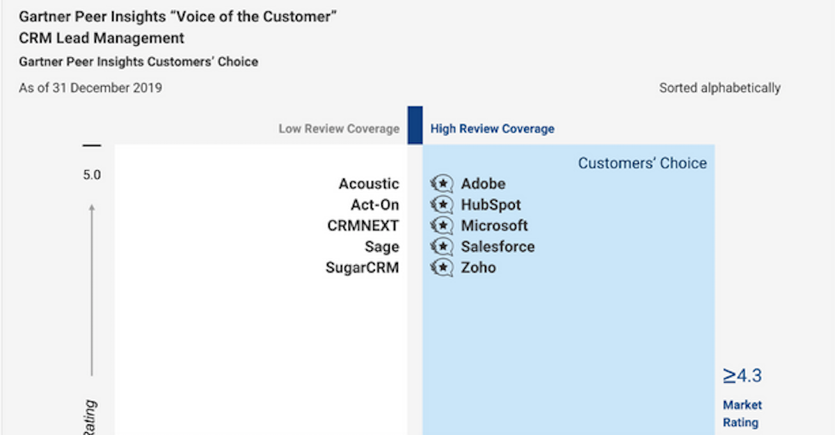 Gartner Peer Insights ‘Voice of the Customer’: CRM Lead Management