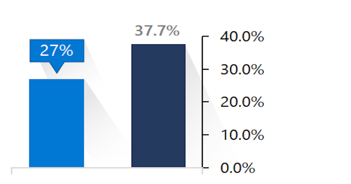 Digital selling insights