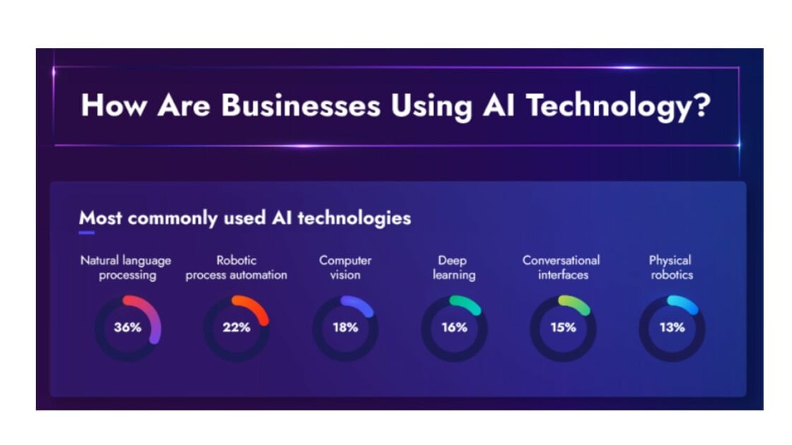 Small Businesses Are Using AI—Sometimes