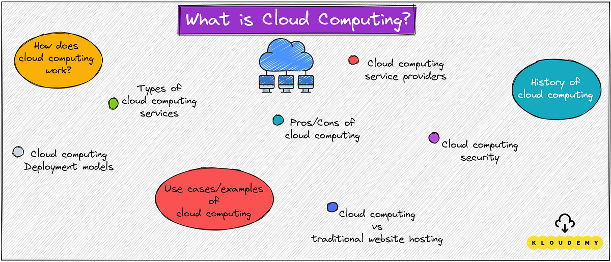 Cloud Computing Ultimate Guide with beautiful Sketchnotes