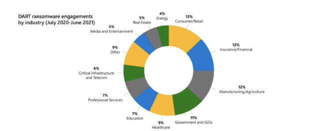 Ransomware by Industry Image